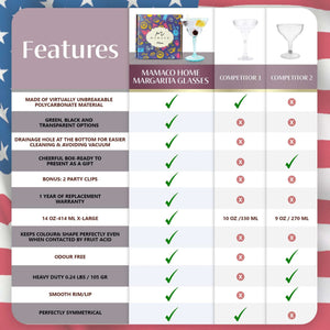 A comparison chart of margarita glasses shows Mamaco Home standing out against two competitors. Mamaco, with its 14oz unbreakable glass set, impresses with more checkmarks and unique features like a drainage hole and perfect symmetry. Background features an American flag theme.