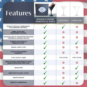 A comparison chart of martini and margarita glasses versus two competitors emphasizes features such as material, transparency, and extras. Mamaco Homes Unbreakable 14oz Margarita Glasses stand out for their polycarbonate build, showcasing benefits in volume, odor resistance, weight, smoothness, and symmetry.