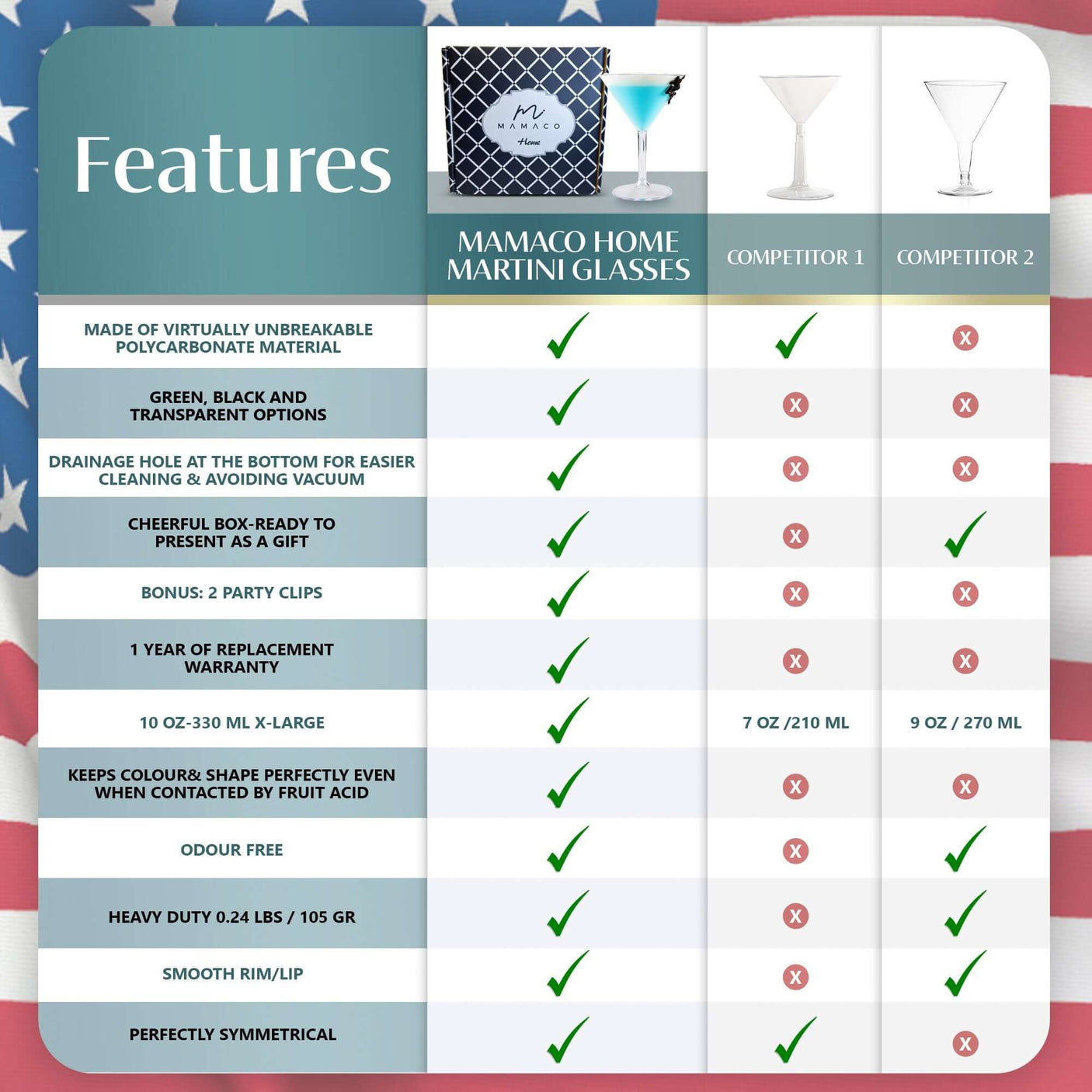 Compare Mamaco Homes Large Martini Glasses against two competitors using a chart featuring material, colors, drainage hole, packaging, warranty, size, weight, rim lip, and symmetry. With many green check marks for their shatterproof polycarbonate build and a stars and stripes backdrop.